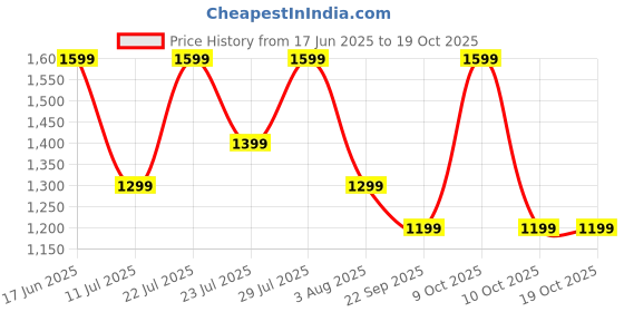flipkart.com realme Buds T200x with 25dB ANC,12.4 mm Quad Drivers, 48 Hrs Playback, BT 5.4, IP55 Bluetooth Headset realme Price History Graph from 17 Jun 2025 to 17 Oct 2025