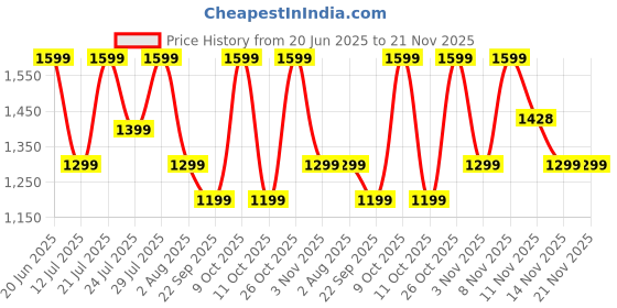 flipkart.com realme Buds T200x with 25dB ANC,12.4 mm Quad Drivers, 48 Hrs Playback, BT 5.4, IP55 Bluetooth Headset realme Price History Graph from 20 Jun 2025 to 20 Nov 2025