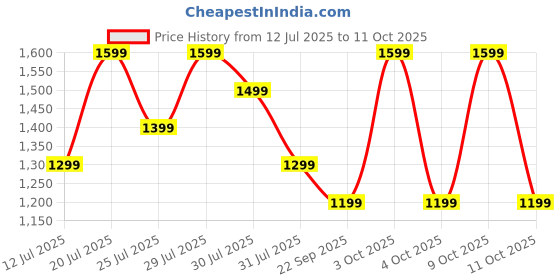flipkart.com realme Buds T200x with 25dB ANC,12.4 mm Quad Drivers, 48 Hrs Playback, BT 5.4, IP55 Bluetooth Headset realme Price History Graph from 12 Jul 2025 to 11 Oct 2025