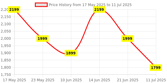 flipkart.com realme Buds T310 with 12.4mm Driver, 46dB ANC, Spatial Audio and upto 40 hours Playback Bluetooth Headset realme Price History Graph from 17 May 2025 to 11 Jul 2025