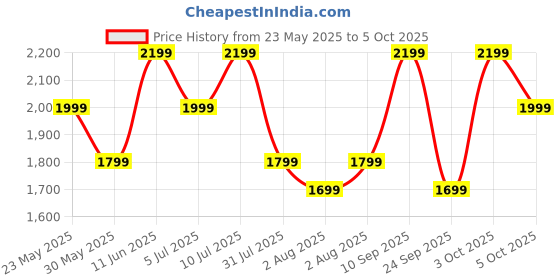 flipkart.com realme Buds T310 with 12.4mm Driver, 46dB ANC, Spatial Audio and upto 40 hours Playback Bluetooth Headset realme Price History Graph from 23 May 2025 to 5 Oct 2025