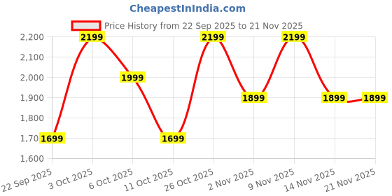 flipkart.com realme Buds T310 with 12.4mm Driver, 46dB ANC, Spatial Audio and upto 40 hours Playback Bluetooth Headset realme Price History Graph from 22 Sep 2025 to 21 Nov 2025