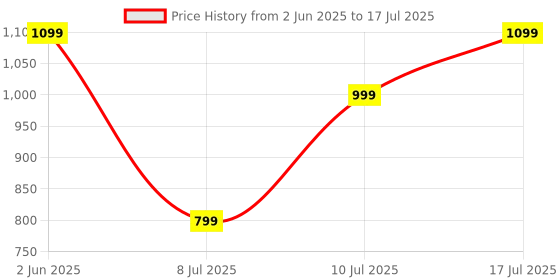 flipkart.com noise Buds Trance 2 with 45 Hr of Playtime, ENC with Quad Mic, Low Latency (Upto 40ms) Bluetooth Headset noise Price History Graph from 2 Jun 2025 to 17 Jul 2025
