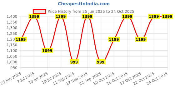 flipkart.com noise Buds UNO, 40Hrs Playtime, Quad Mic with ENC, Premium Leather Accent, Dual Pair Bluetooth Headset noise Price History Graph from 25 Jun 2025 to 24 Oct 2025
