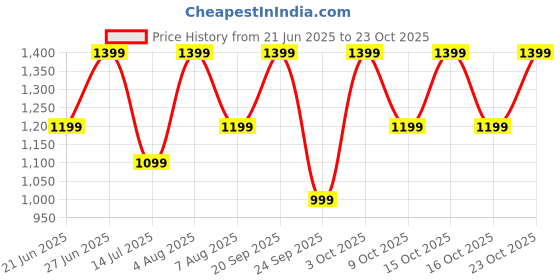 flipkart.com noise Buds UNO, 40Hrs Playtime, Quad Mic with ENC, Premium Leather Accent, Dual Pair Bluetooth Headset noise Price History Graph from 21 Jun 2025 to 23 Oct 2025