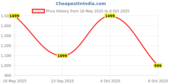 flipkart.com noise Buds Verve 2 with 50Hr Playtime, ENC, Quad Mic & Ultra low latency Bluetooth Headset noise Price History Graph from 16 May 2025 to 4 Oct 2025