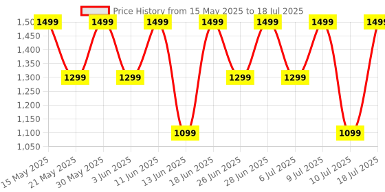 flipkart.com noise Buds Verve 2 with 50Hr Playtime, ENC, Quad Mic & Ultra low latency Bluetooth Headset noise Price History Graph from 15 May 2025 to 10 Jul 2025