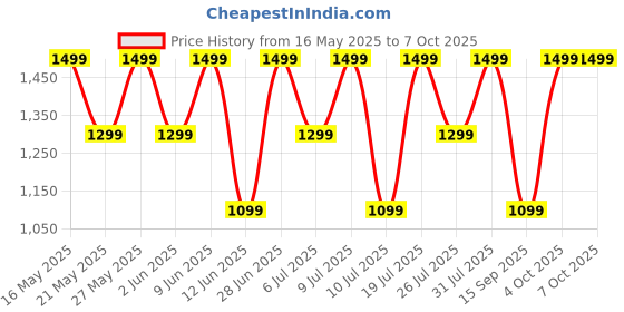 flipkart.com noise Buds Verve 2 with 50Hr Playtime, ENC, Quad Mic & Ultra low latency Bluetooth Headset noise Price History Graph from 16 May 2025 to 7 Oct 2025