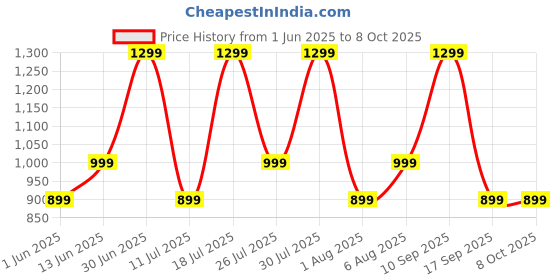 flipkart.com noise Buds VS102 Elite with 50Hr Playtime, ENC, Quad Mic, Chrome finish Flybird Design Bluetooth Headset noise Price History Graph from 1 Jun 2025 to 7 Oct 2025