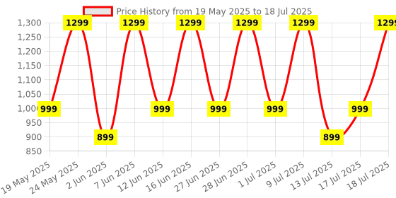 flipkart.com noise Buds VS102 Elite with 50Hr Playtime, ENC, Quad Mic, Chrome finish Flybird Design Bluetooth Headset noise Price History Graph from 19 May 2025 to 13 Jul 2025