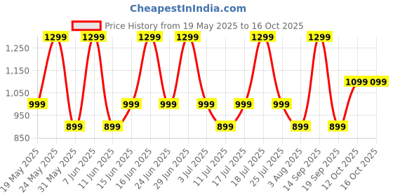 flipkart.com noise Buds VS102 Elite with 50Hr Playtime, ENC, Quad Mic, Chrome finish Flybird Design Bluetooth Headset noise Price History Graph from 19 May 2025 to 15 Oct 2025