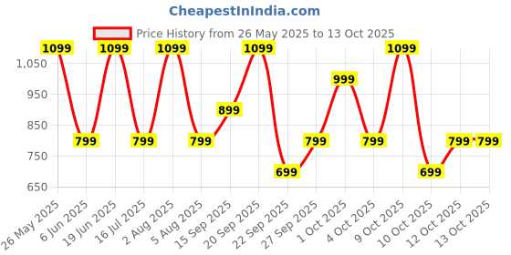 flipkart.com Buds VS102 Neo with 40 Hrs Playtime, Environmental Noise Cancellation, Quad Mic Bluetooth Gaming Headset noise Price History Graph from 26 May 2025 to 13 Oct 2025