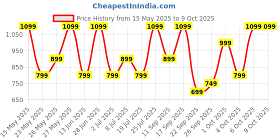 flipkart.com Buds VS102 Neo with 40 Hrs Playtime, Environmental Noise Cancellation, Quad Mic Bluetooth Headset noise Price History Graph from 15 May 2025 to 9 Oct 2025