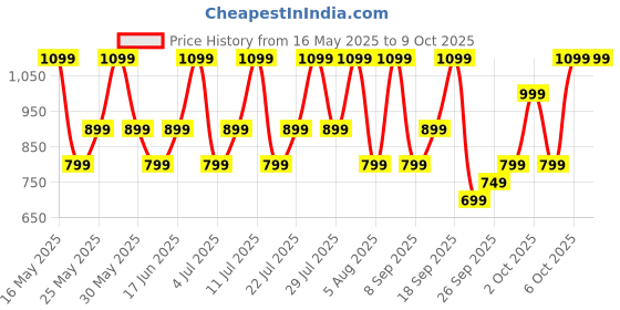 flipkart.com Buds VS102 Neo with 40 Hrs Playtime, Environmental Noise Cancellation, Quad Mic Bluetooth Headset noise Price History Graph from 16 May 2025 to 9 Oct 2025