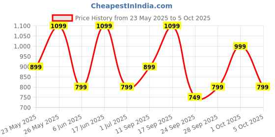 flipkart.com Buds VS102 Neo with 40 Hrs Playtime, Environmental Noise Cancellation, Quad Mic Bluetooth Headset noise Price History Graph from 23 May 2025 to 5 Oct 2025