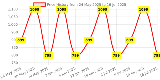 flipkart.com Buds VS102 Neo with 40 Hrs Playtime, Environmental Noise Cancellation, Quad Mic Bluetooth Headset noise Price History Graph from 24 May 2025 to 16 Jul 2025