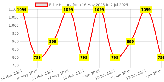 flipkart.com Buds VS102 Neo with 40 Hrs Playtime, Environmental Noise Cancellation, Quad Mic Bluetooth Headset noise Price History Graph from 16 May 2025 to 2 Jul 2025