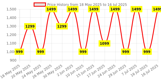 flipkart.com Buds VS102 Plus with 70 Hrs Playtime, Environmental Noise Cancellation, Quad Mic Bluetooth Gaming Headset noise Price History Graph from 18 May 2025 to 16 Jul 2025