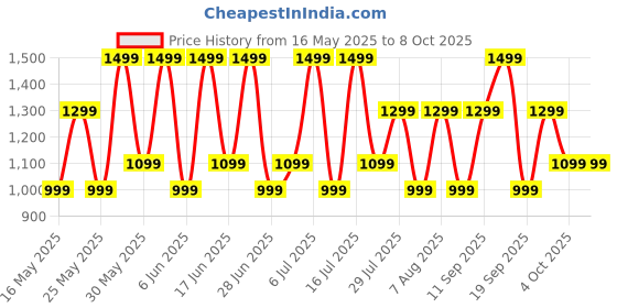 flipkart.com Buds VS102 Plus with 70 Hrs Playtime, Environmental Noise Cancellation, Quad Mic Bluetooth Headset noise Price History Graph from 16 May 2025 to 8 Oct 2025