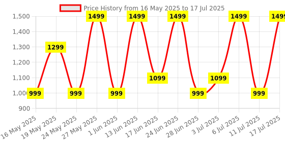 flipkart.com Buds VS102 Plus with 70 Hrs Playtime, Environmental Noise Cancellation, Quad Mic Bluetooth Headset noise Price History Graph from 16 May 2025 to 11 Jul 2025