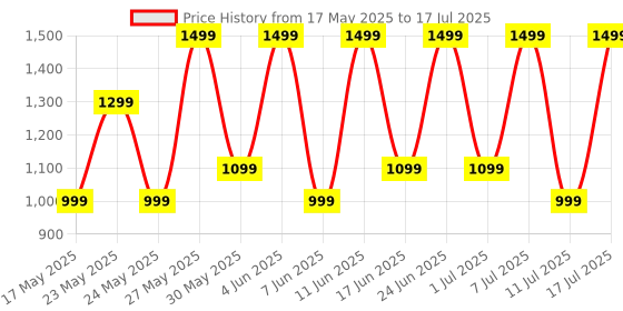 flipkart.com Buds VS102 Plus with 70 Hrs Playtime, Environmental Noise Cancellation, Quad Mic Bluetooth Headset noise Price History Graph from 17 May 2025 to 11 Jul 2025