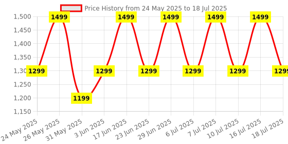flipkart.com noise Buds VS102 Pro with ANC (25dB), 70 Hours Playtime, and ENC with Quad Mic Bluetooth Gaming Headset noise Price History Graph from 24 May 2025 to 16 Jul 2025