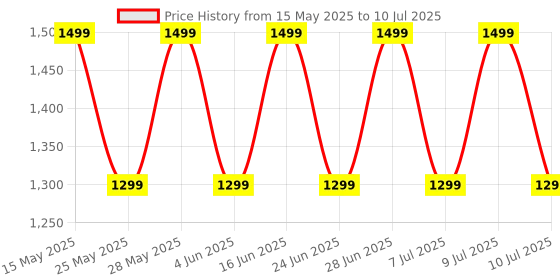 flipkart.com noise Buds VS102 Pro with ANC (25dB), 70 Hours Playtime, and ENC with Quad Mic Bluetooth Headset noise Price History Graph from 15 May 2025 to 10 Jul 2025