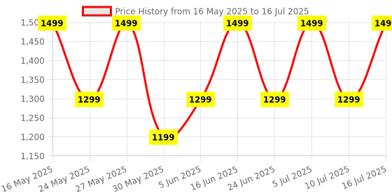 flipkart.com noise Buds VS102 Pro with ANC (25dB), 70 Hours Playtime, and ENC with Quad Mic Bluetooth Headset noise Price History Graph from 16 May 2025 to 16 Jul 2025