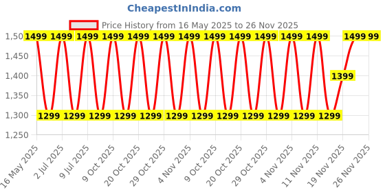 flipkart.com noise Buds VS102 Pro with ANC (25dB), 70 Hours Playtime, and ENC with Quad Mic Bluetooth Headset noise Price History Graph from 16 May 2025 to 26 Nov 2025
