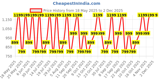 flipkart.com noise Buds VS102 with 50 Hrs Playtime, 11mm Driver, IPX5 and Unique Flybird Design Bluetooth Gaming Headset noise Price History Graph from 18 May 2025 to 2 Dec 2025