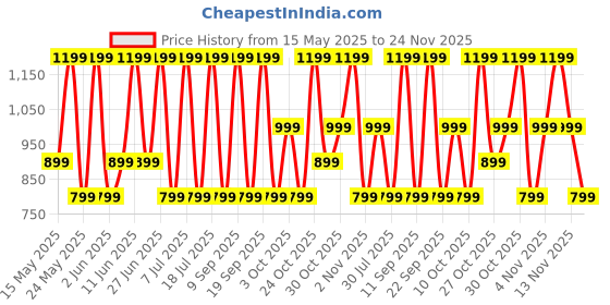 flipkart.com noise Buds VS102 with 50 Hrs Playtime, 11mm Driver, IPX5 and Unique Flybird Design Bluetooth Headset noise Price History Graph from 15 May 2025 to 24 Nov 2025