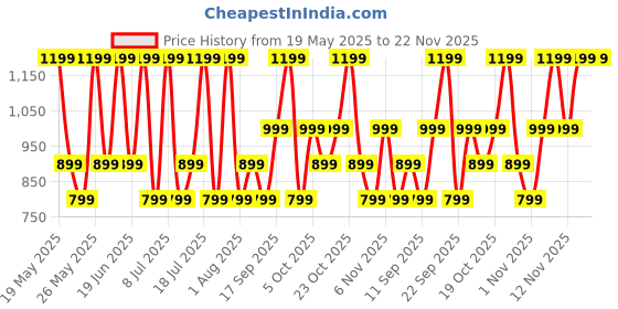 flipkart.com noise Buds VS102 with 50 Hrs Playtime, 11mm Driver, IPX5 and Unique Flybird Design Bluetooth Headset noise Price History Graph from 19 May 2025 to 22 Nov 2025