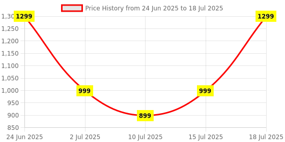 flipkart.com noise Buds Vs501, 50H playtime,Quad Mic, ENC, Dual-device pairing & Dual color tones Bluetooth Headset noise Price History Graph from 24 Jun 2025 to 15 Jul 2025