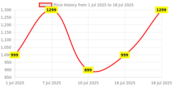 flipkart.com noise Buds Vs501, 50H playtime,Quad Mic, ENC, Dual-device pairing & Dual color tones Bluetooth Headset noise Price History Graph from 1 Jul 2025 to 16 Jul 2025