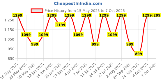 flipkart.com realme Buds Wireless 3 Neo with 13.4mm Driver, 32 hrs Playback, Dual Device Connection Bluetooth Headset realme Price History Graph from 15 May 2025 to 4 Oct 2025
