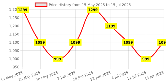 flipkart.com realme Buds Wireless 3 Neo with 13.4mm Driver, 32 hrs Playback, Dual Device Connection Bluetooth Headset realme Price History Graph from 15 May 2025 to 15 Jul 2025