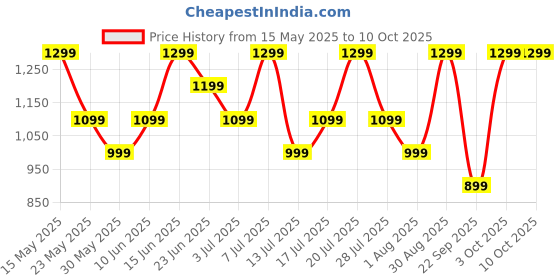 flipkart.com realme Buds Wireless 3 Neo with 13.4mm Driver, 32 hrs Playback, Dual Device Connection Bluetooth Headset realme Price History Graph from 15 May 2025 to 9 Oct 2025
