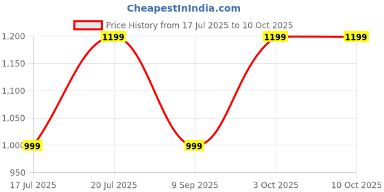 flipkart.com realme Buds Wireless 5 Lite with 35Hrs Playback,12.4mm Drivers,ENC,IP55 & 45ms Latency Bluetooth Headset realme Price History Graph from 17 Jul 2025 to 9 Oct 2025