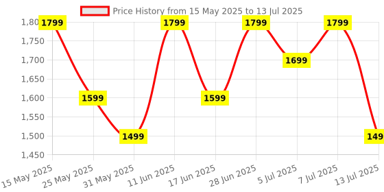 flipkart.com realme Buds Wireless 5 with 50dB ANC, 360 degree Spatial Audio, IP55 and 38hrs Playback Bluetooth Headset realme Price History Graph from 15 May 2025 to 13 Jul 2025