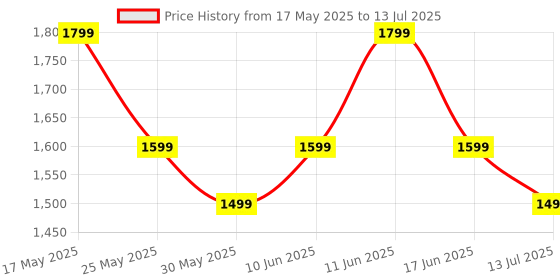 flipkart.com realme Buds Wireless 5 with 50dB ANC, 360 degree Spatial Audio, IP55 and 38hrs Playback Bluetooth Headset realme Price History Graph from 17 May 2025 to 13 Jul 2025