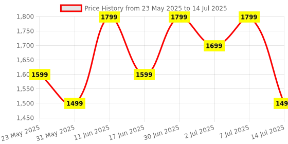 flipkart.com realme Buds Wireless 5 with 50dB ANC, 360 degree Spatial Audio, IP55 and 38hrs Playback Bluetooth Headset realme Price History Graph from 23 May 2025 to 14 Jul 2025