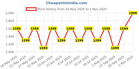 flipkart.com noise Buds X prime with 120 Hrs of Playtime, ENC with Quad Mic Bluetooth Headset noise Price History Graph from 16 May 2025 to 1 Nov 2025