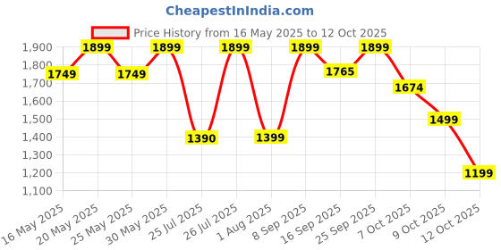 flipkart.com poco Buds X1 with 40 dB ANC, AI ENC + Quad Mic, 36 Hrs Playtime Bluetooth Headset poco Price History Graph from 16 May 2025 to 12 Oct 2025