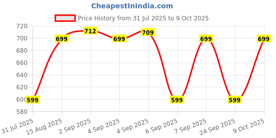 flipkart.com leaf Buds X121 True Wireless, AI SOUND App,30H Playtime, Fast Charge,10mm Driver Bluetooth Headset leaf Price History Graph from 31 Jul 2025 to 8 Oct 2025
