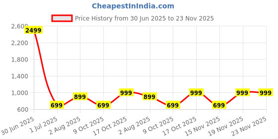 flipkart.com leaf Buds X214 True Wireless, AI SOUND App, 40H Playtime, 13m Driver, IPX5, BT v5.4 Bluetooth Gaming Headset leaf Price History Graph from 30 Jun 2025 to 22 Nov 2025