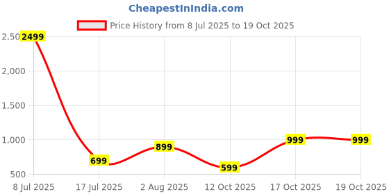 flipkart.com leaf Buds X214 True Wireless, AI SOUND App, 40H Playtime, 13m Driver, IPX5, BT v5.4 Bluetooth Gaming Headset leaf Price History Graph from 8 Jul 2025 to 17 Oct 2025