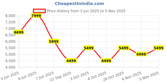 flipkart.com moto buds+|Sound by Bose, Dual Dynamic Drivers, 48dB ANC, Dolby Head Tracking Bluetooth Headset moto Price History Graph from 3 Jun 2025 to 4 Nov 2025