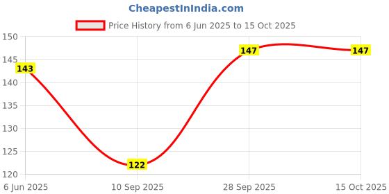 flipkart.com BUDSURGE Nano Glass for JBL unveils the Tour PRO 2 TWS Earbuds with an actual touchscreen - Copy (3) Price History Graph from 6 Jun 2025 to 14 Oct 2025