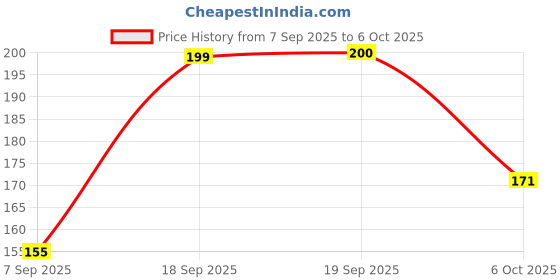 flipkart.com BUDSURGE Nano Glass for Smart Buds Touch Screen Display TWS ANC + ENC In Earbuds AI Quad Mics Headset Bluetooth - Copy (9) Price History Graph from 7 Sep 2025 to 6 Oct 2025