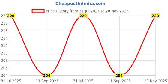 flipkart.com budum budum Baby Velcro Bib budum budum Price History Graph from 31 Jul 2025 to 28 Nov 2025